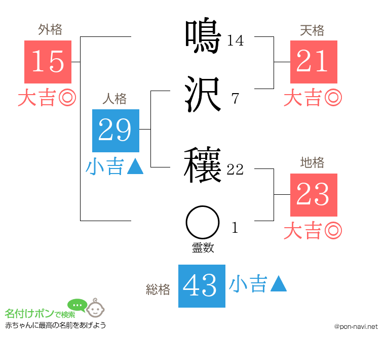 鳴沢 穰さんの姓名判断結果