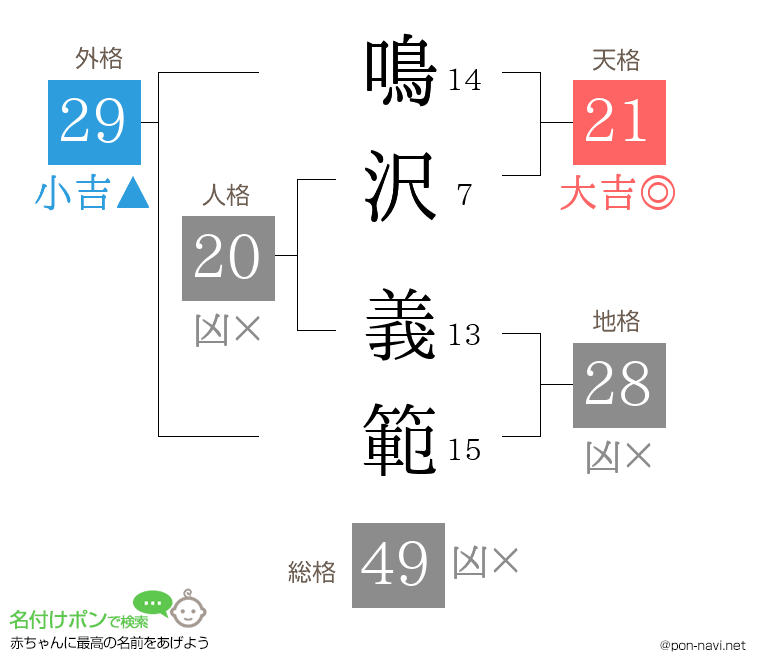 鳴沢 義範さんの姓名判断結果