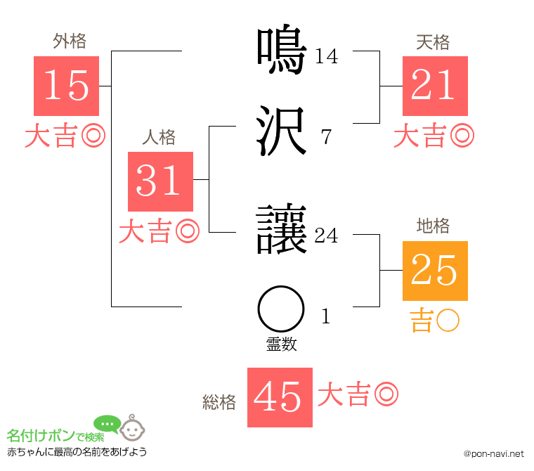 鳴沢 讓さんの姓名判断結果