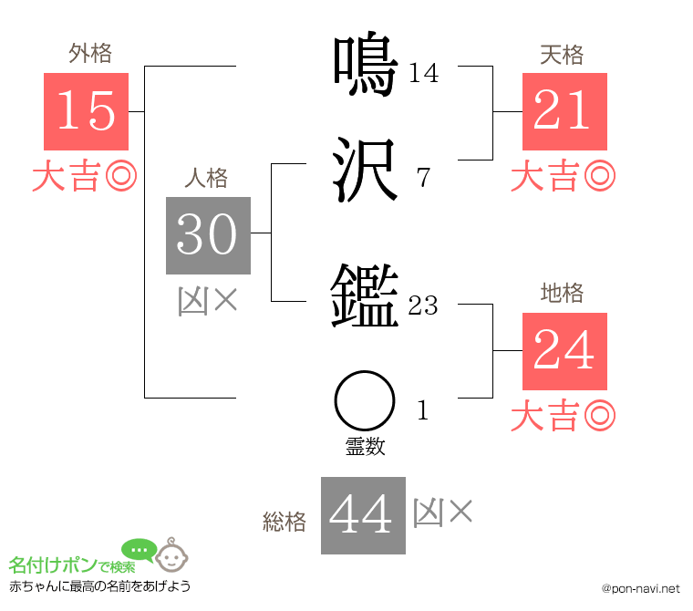 鳴沢 鑑さんの姓名判断結果