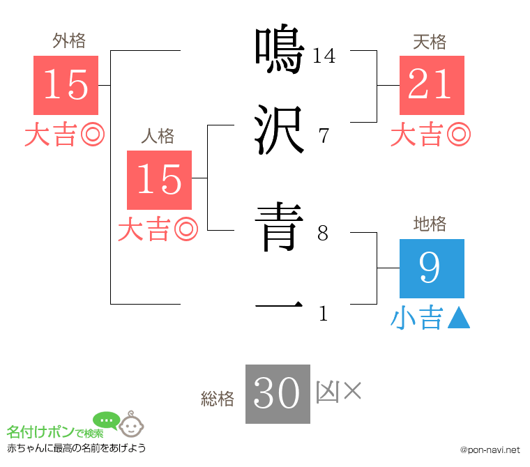 鳴沢 青一さんの姓名判断結果