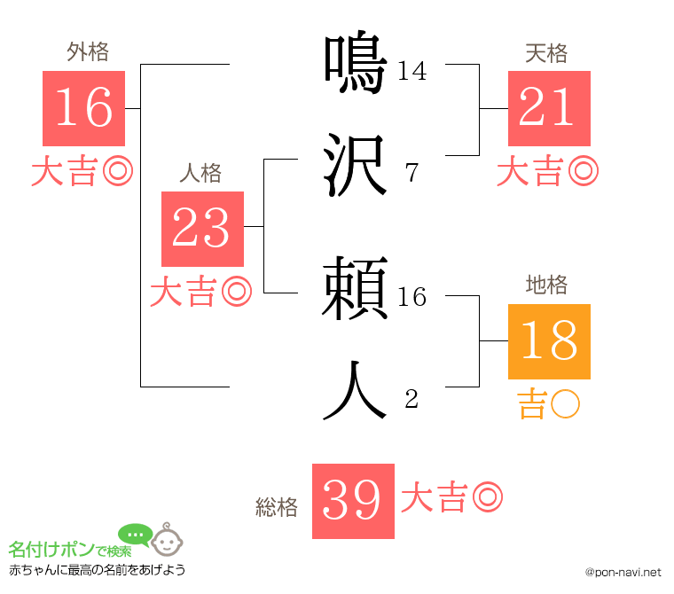鳴沢 頼人さんの姓名判断結果