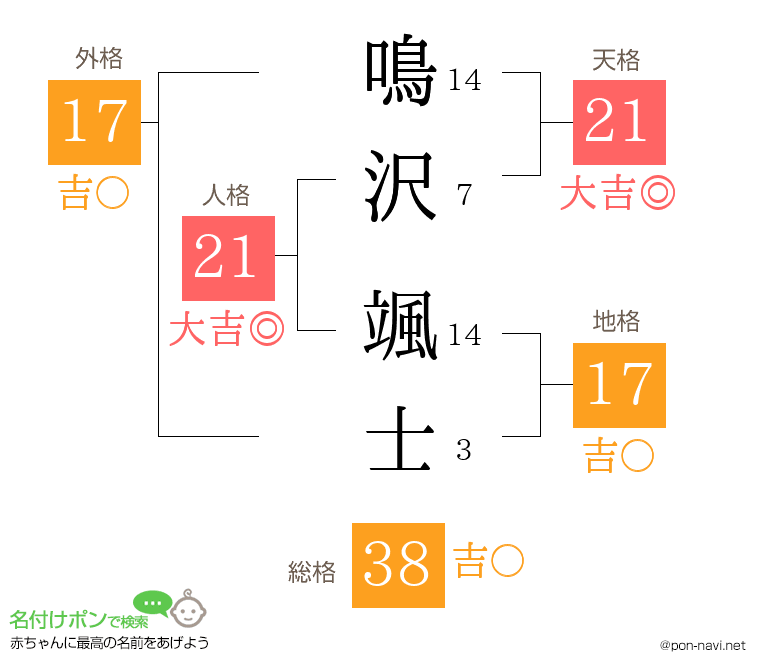 鳴沢 颯士さんの姓名判断結果