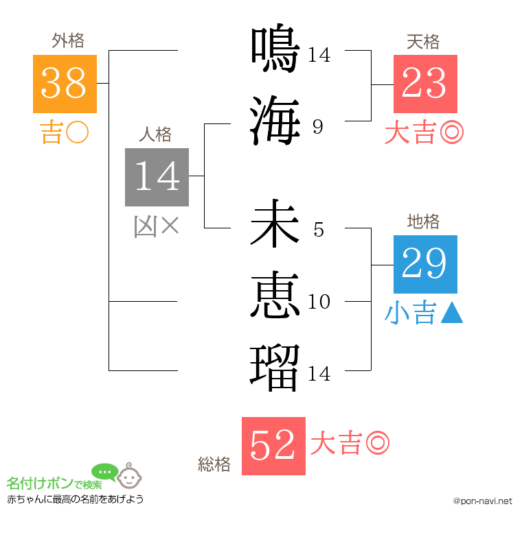 鳴海 未恵瑠さんの姓名判断結果