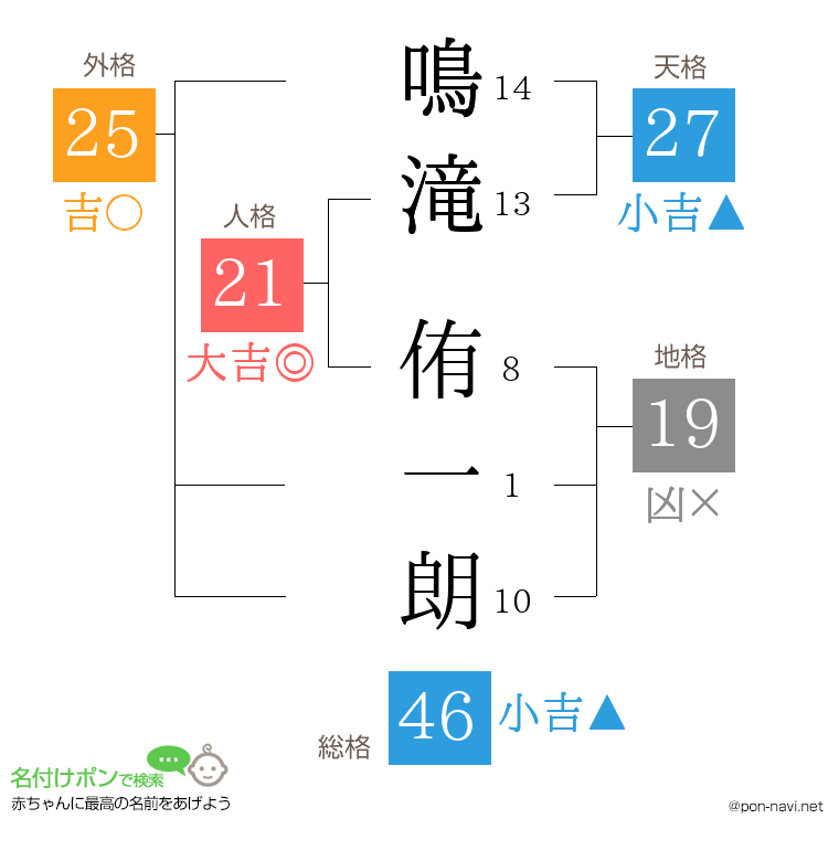 鳴滝 侑一朗さんの姓名判断結果