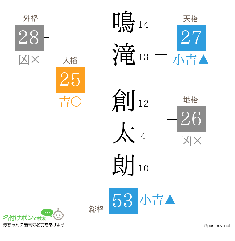 鳴滝 創太朗さんの姓名判断結果