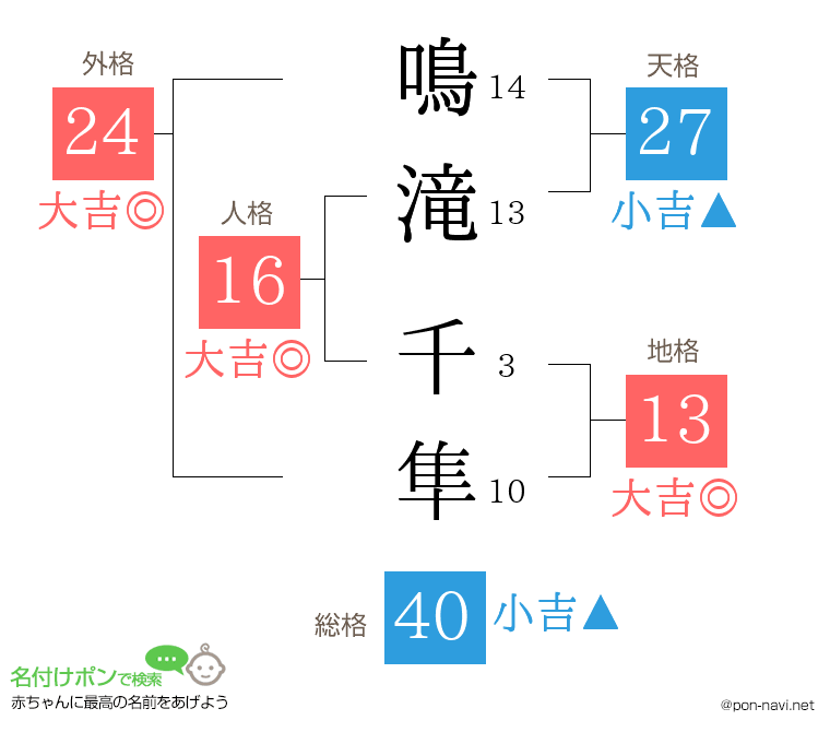 鳴滝 千隼さんの姓名判断結果