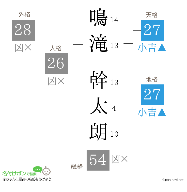 鳴滝 幹太朗さんの姓名判断結果