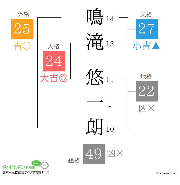 鳴滝 悠一朗さんの姓名判断結果