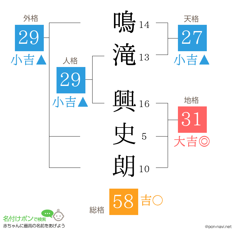 鳴滝 興史朗さんの姓名判断結果