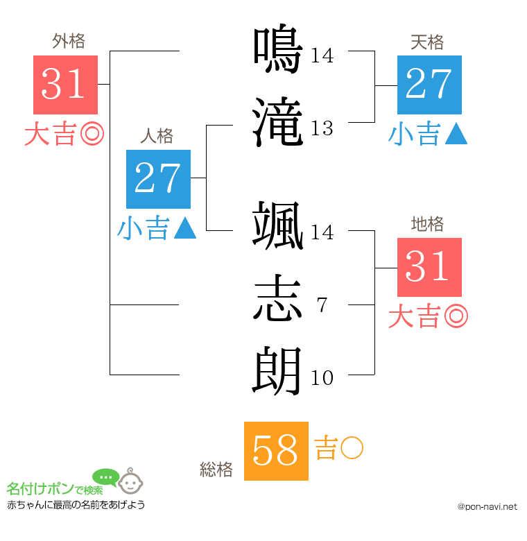 鳴滝 颯志朗さんの姓名判断結果