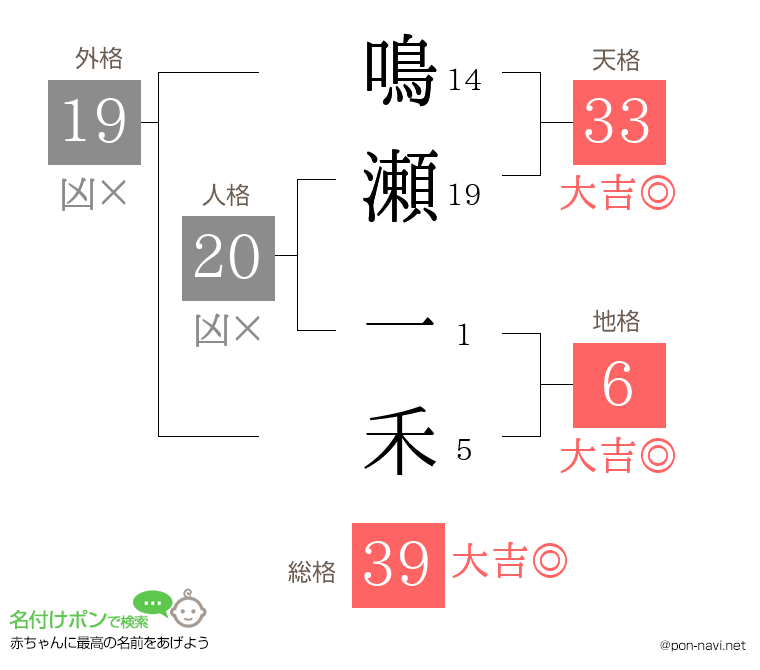 鳴瀬 一禾さんの姓名判断結果