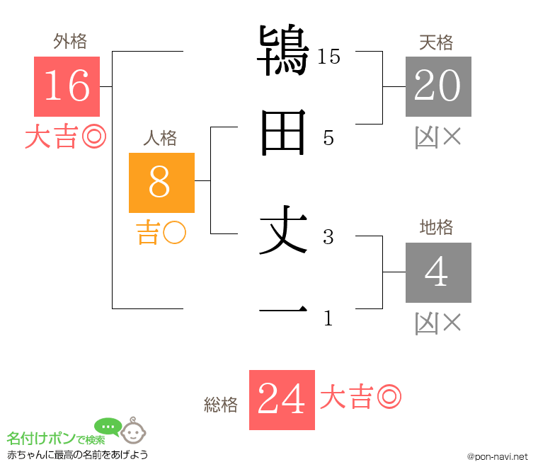 鴇田 丈一さんの姓名判断結果