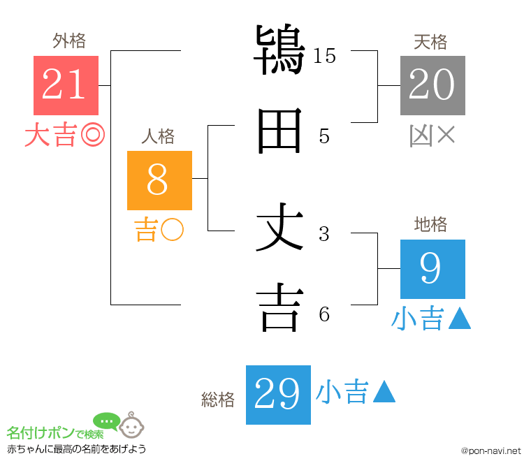 鴇田 丈吉さんの姓名判断結果