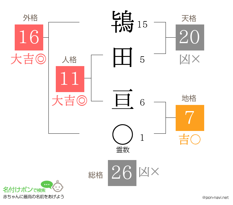 鴇田 亘さんの姓名判断結果