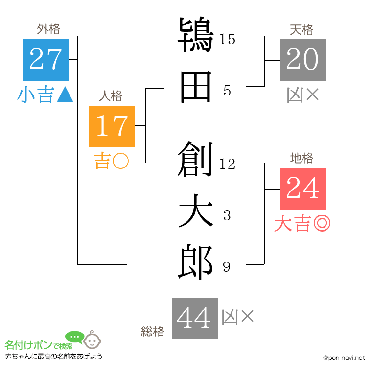 鴇田 創大郎さんの姓名判断結果