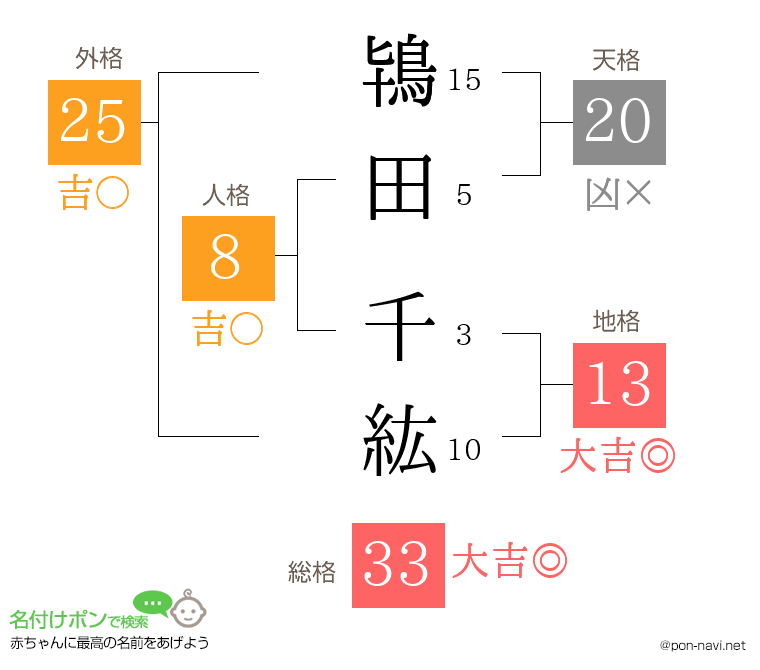 鴇田 千紘さんの姓名判断結果