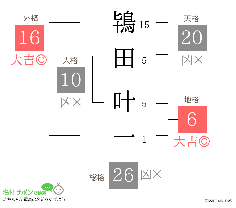 鴇田 叶一さんの姓名判断結果