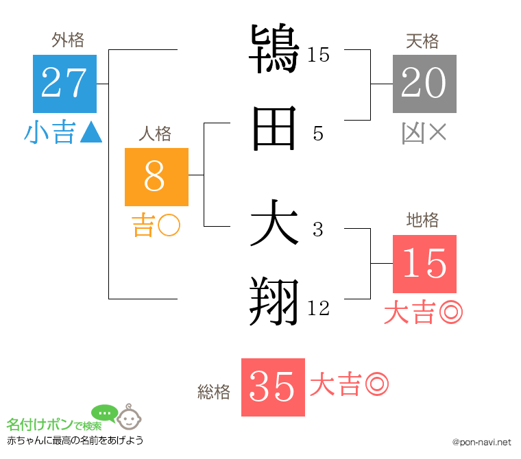 鴇田 大翔さんの姓名判断結果