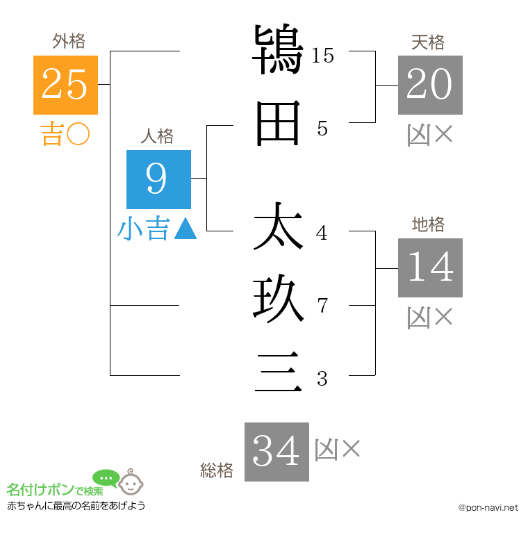 鴇田 太玖三さんの姓名判断結果