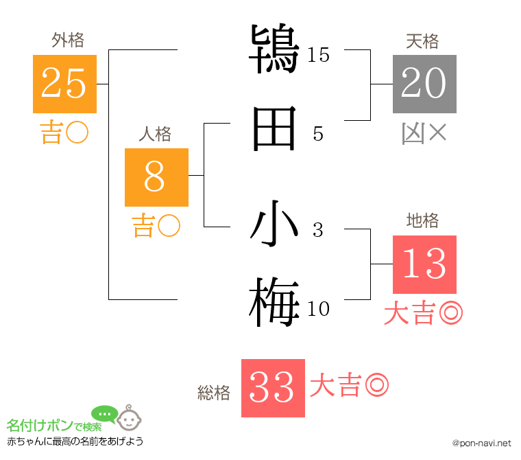 鴇田 小梅さんの姓名判断結果