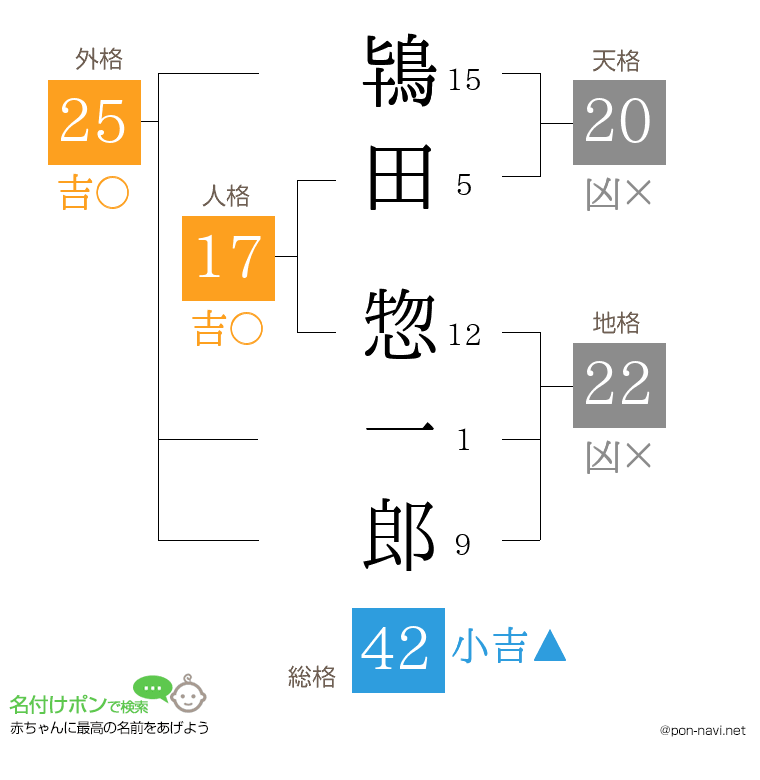 鴇田 惣一郎さんの姓名判断結果