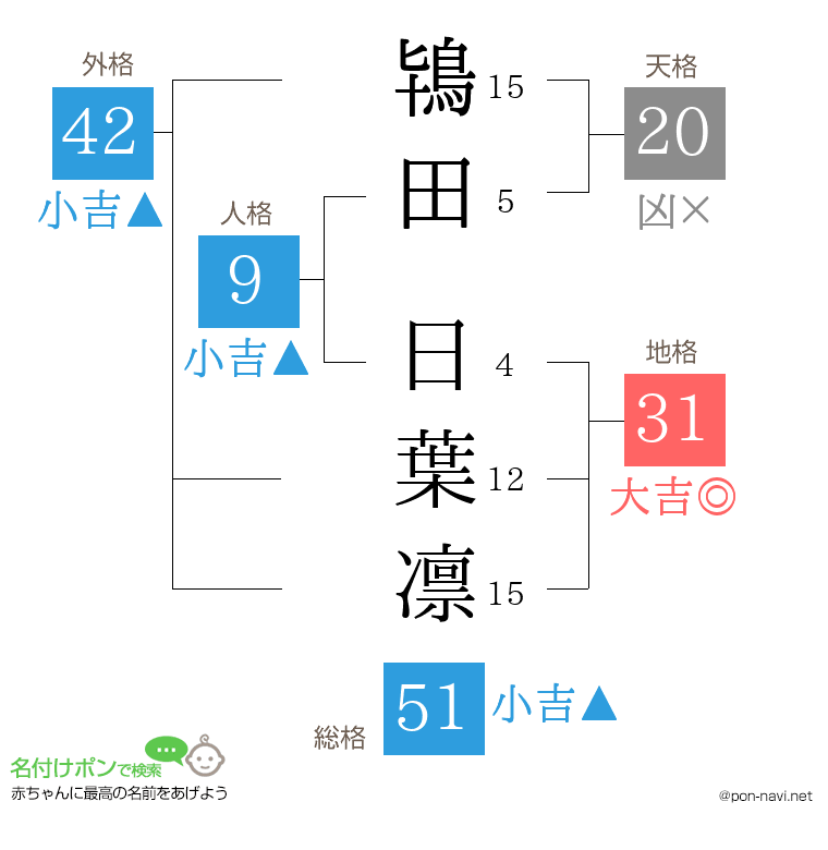 鴇田 日葉凛さんの姓名判断結果