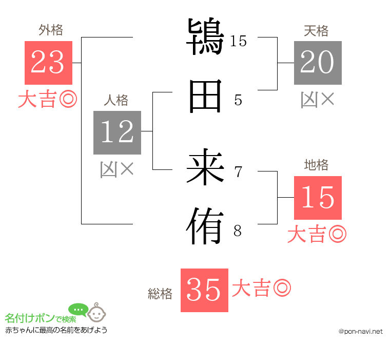 鴇田 来侑さんの姓名判断結果