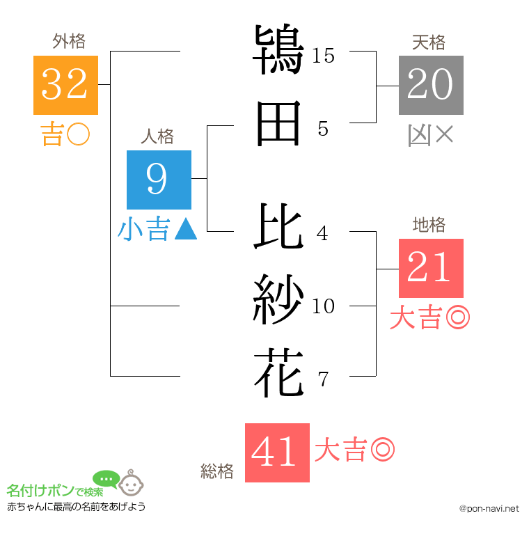 鴇田 比紗花さんの姓名判断結果