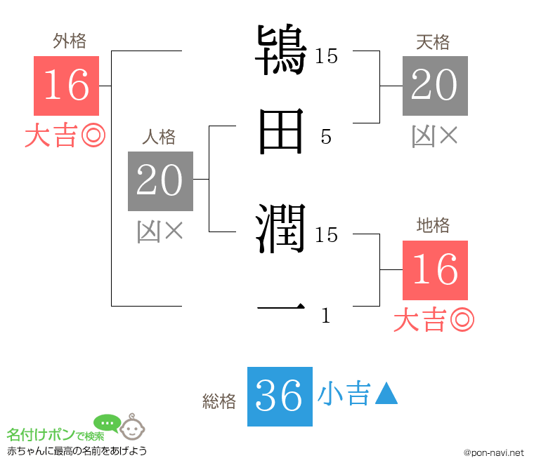 鴇田 潤一さんの姓名判断結果