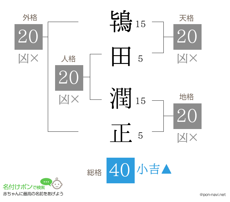 鴇田 潤正さんの姓名判断結果