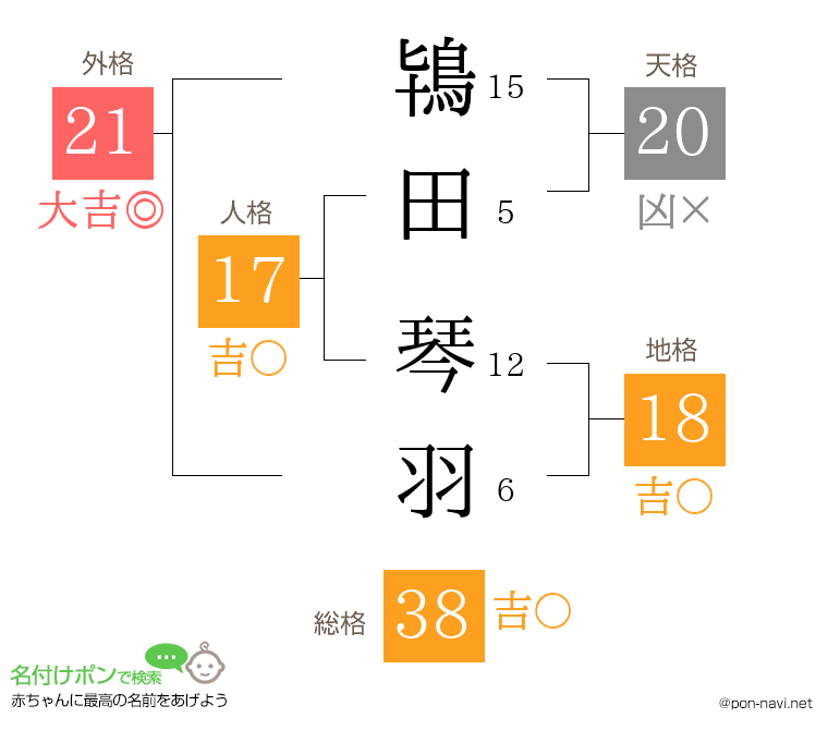 鴇田 琴羽さんの姓名判断結果