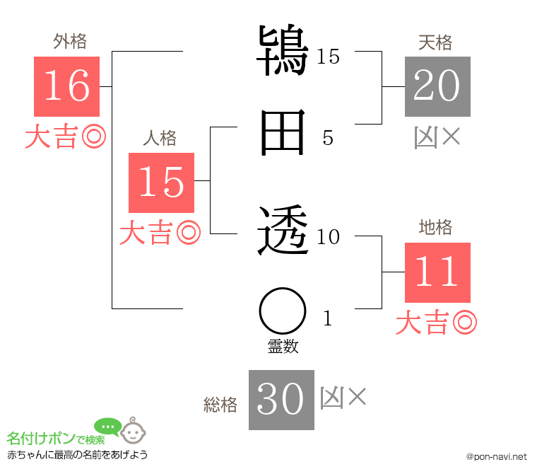 鴇田 透さんの姓名判断結果