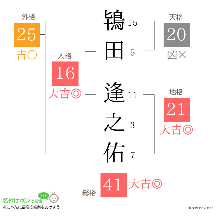 鴇田 逢之佑さんの姓名判断結果