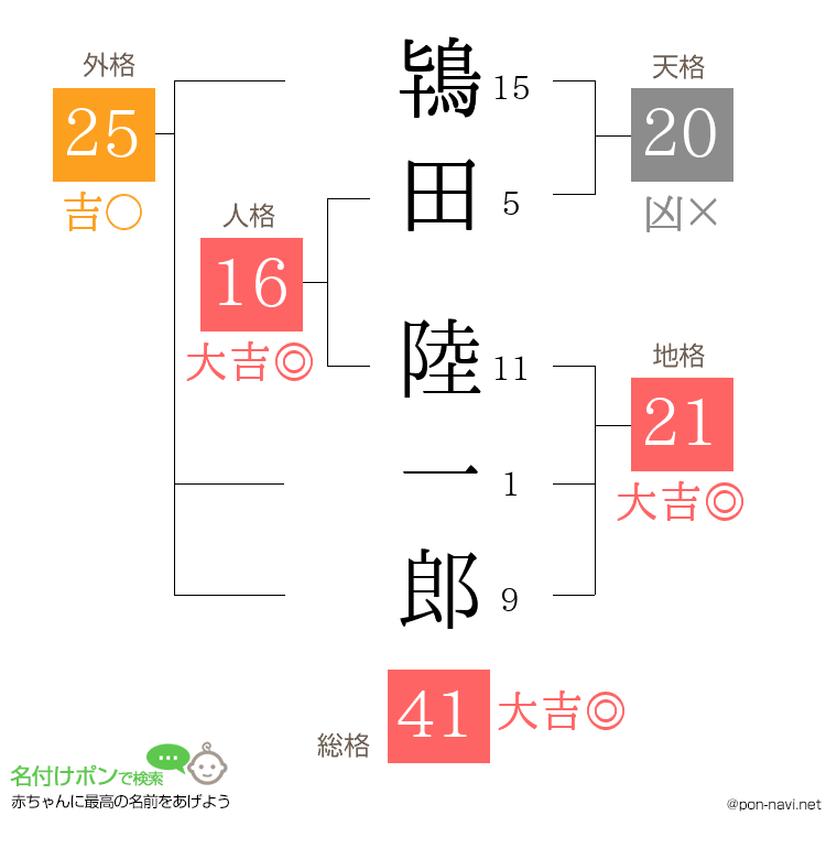 鴇田 陸一郎さんの姓名判断結果