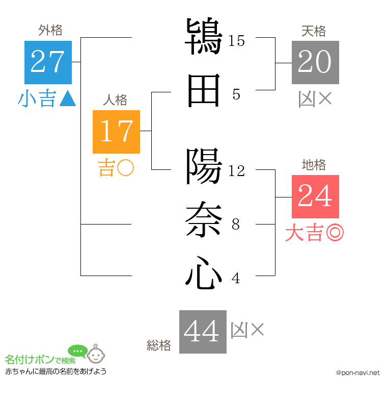 鴇田 陽奈心さんの姓名判断結果
