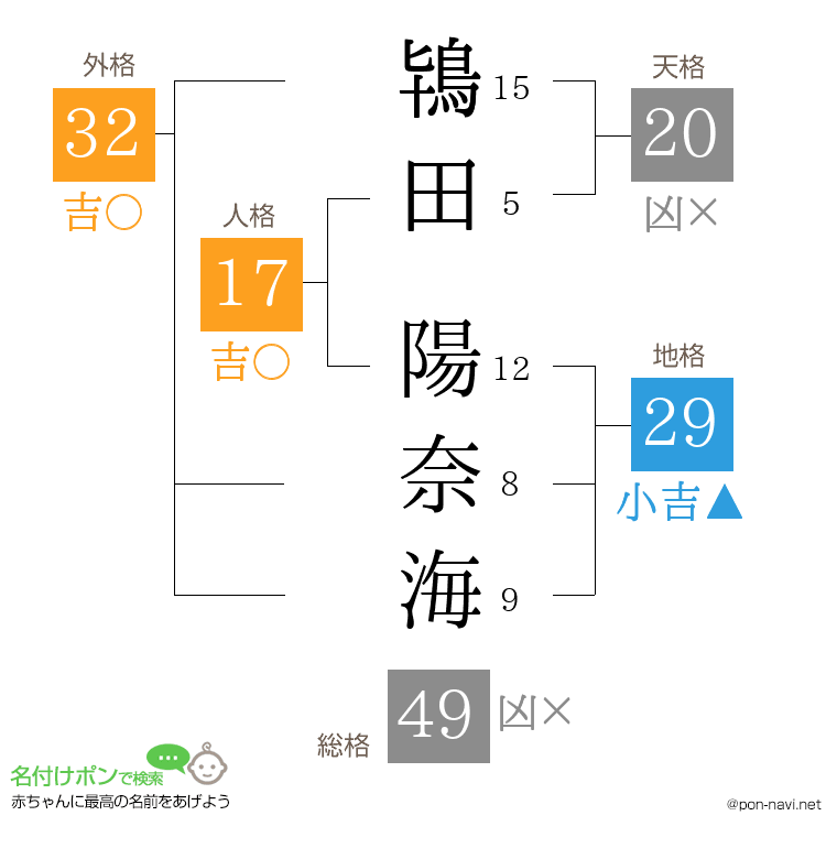 鴇田 陽奈海さんの姓名判断結果