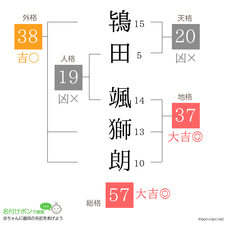鴇田 颯獅朗さんの姓名判断結果