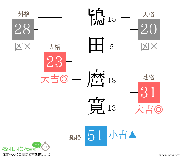 鴇田 麿寛さんの姓名判断結果