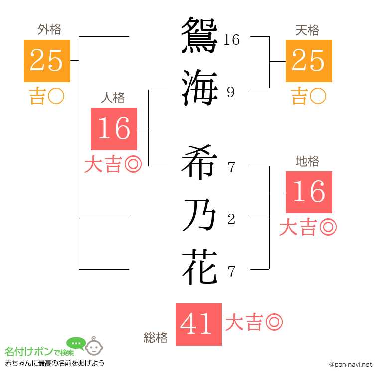 鴛海 希乃花さんの姓名判断結果