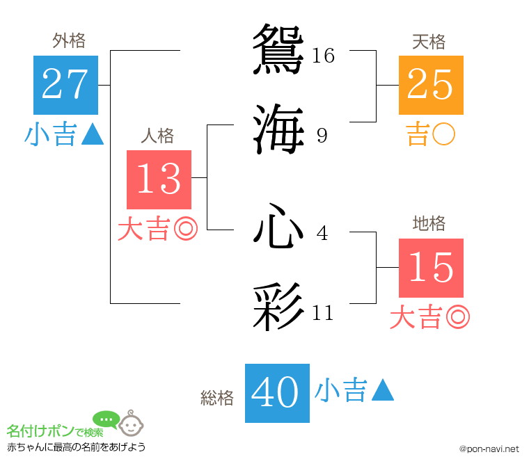鴛海 心彩さんの姓名判断結果