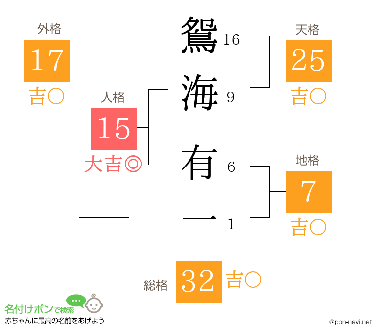 鴛海 有一さんの姓名判断結果