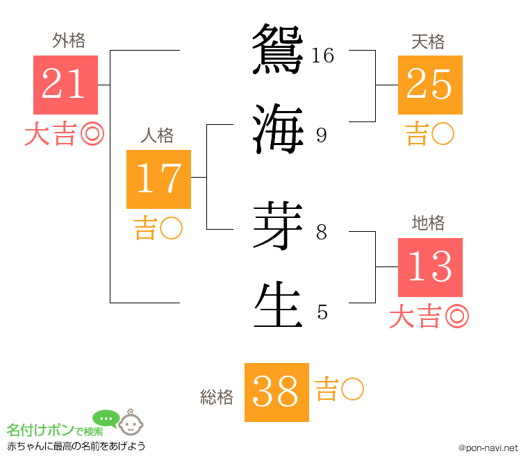 鴛海 芽生さんの姓名判断結果