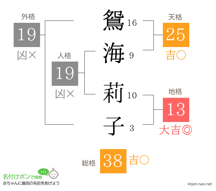 鴛海 莉子さんの姓名判断結果