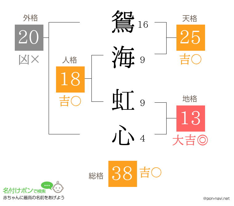 鴛海 虹心さんの姓名判断結果