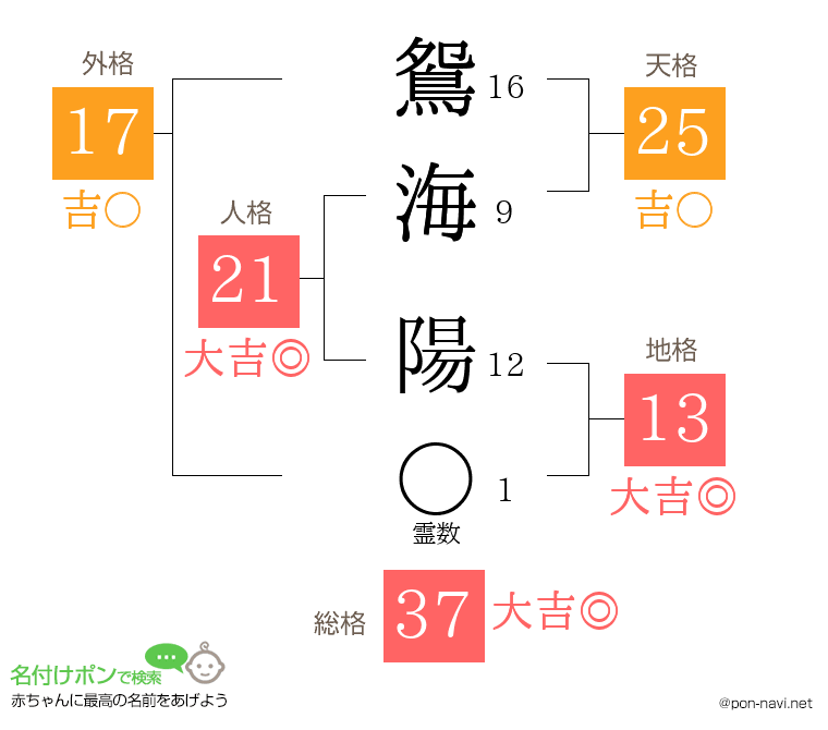 鴛海 陽さんの姓名判断結果