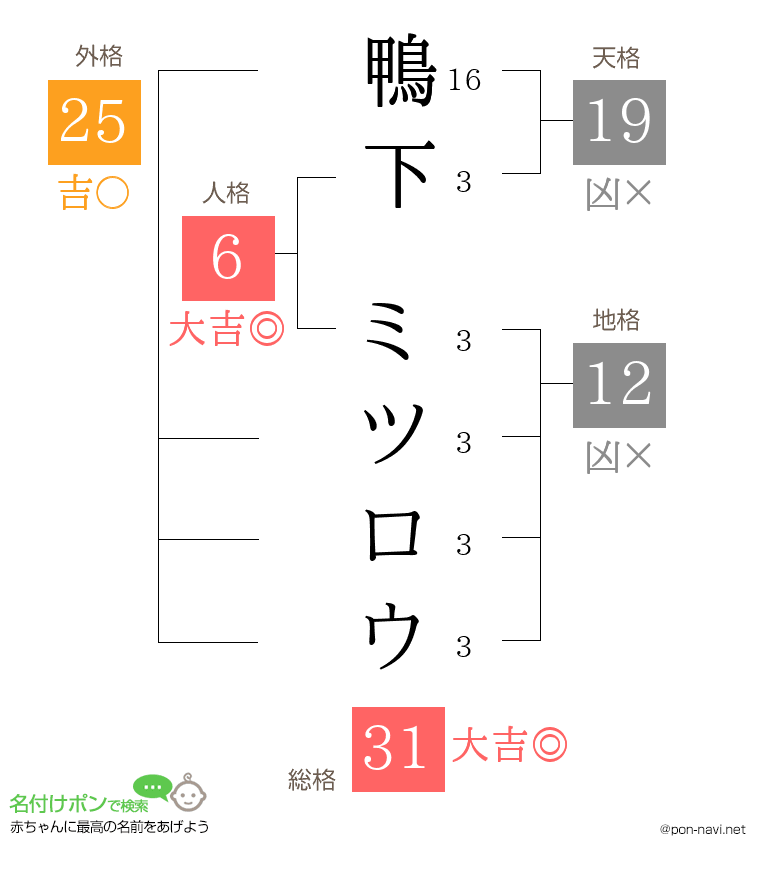 鴨下 ミツロウさんの姓名判断結果