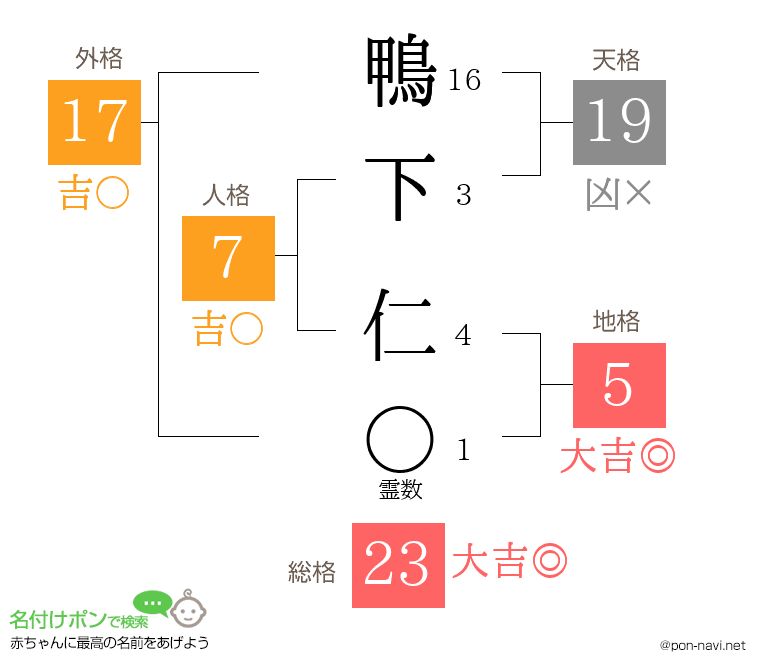 鴨下 仁さんの姓名判断結果