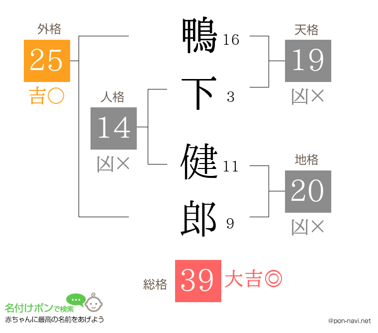 鴨下 健郎さんの姓名判断結果