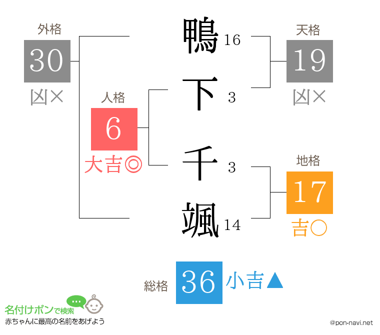 鴨下 千颯さんの姓名判断結果